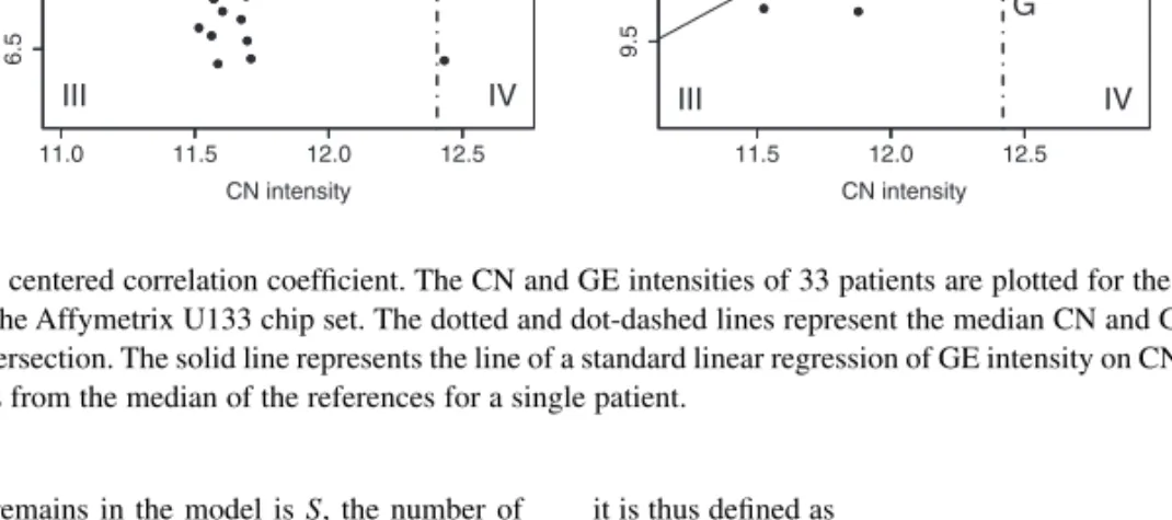 Fig. 2. The idea of the externally centered correlation coefficient. The CN and GE intensities of 33 patients are plotted for the 224963_at probe set (A) and the 54970_at probe set (B) from the Affymetrix U133 chip set