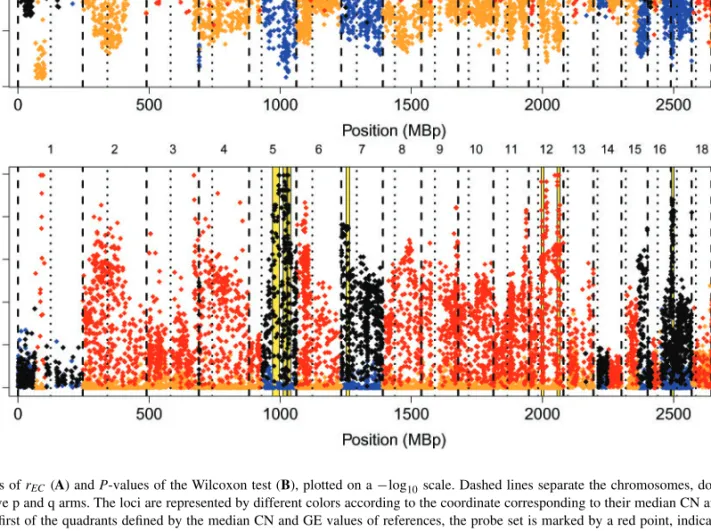Fig. 3. Values of r EC (A) and P-values of the Wilcoxon test (B), plotted on a − log 10 scale