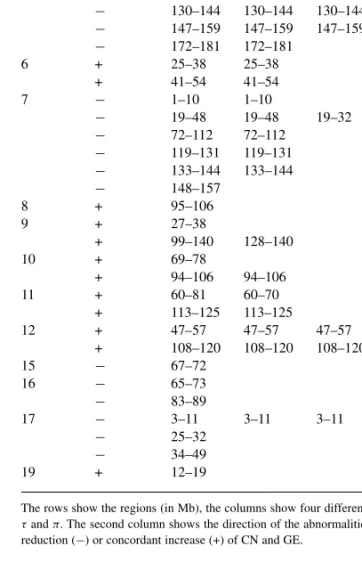 Table 1. Abnormal regions as identified by Algorithm 1 (Supplementary Material)