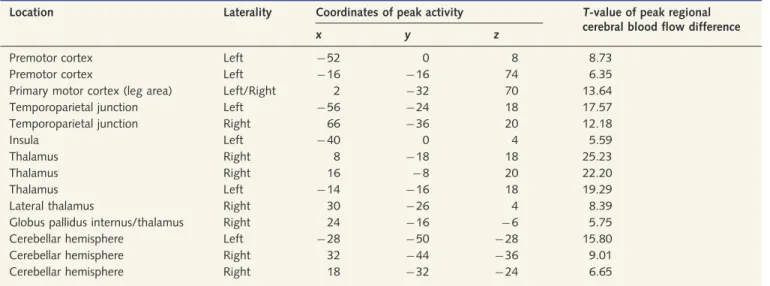 Table 3 Cluster peaks of increased normalized regional cerebral blood flow for the contrast control subjects versus organic dystonia averaged across all tasks, within a core motor network, thresholded P 5 0.05, family-wise error corrected for multiple comp