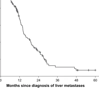 Figure 1. Overall survival of patients since diagnosis of liver metastasis.