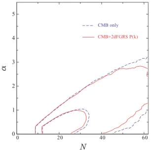 Figure 11. The marginalized posterior likelihood in the α–N plane for the b6 plus r parameter set