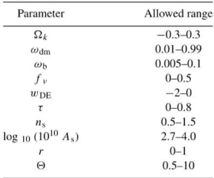 Table 1. The parameter space probed in our analysis. We assume a flat prior in each case.