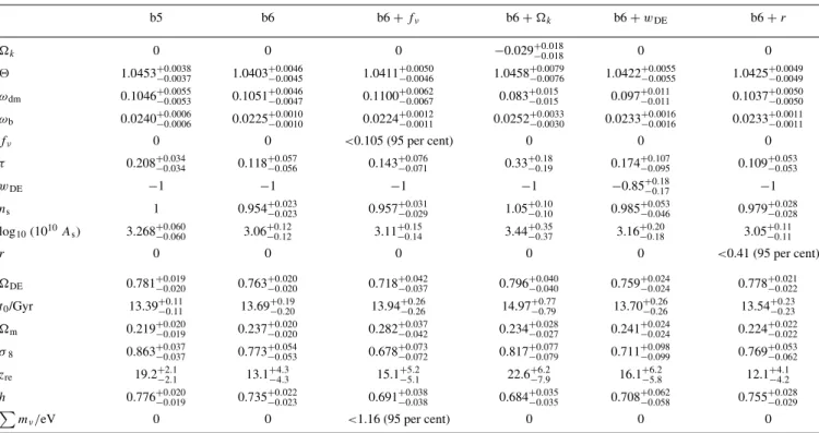 Table 3. Marginalized 68 per cent interval constraints (unless stated otherwise) on cosmological parameters obtained using information from CMB and the 2dFGRS power spectrum for the different hypothesis and parameter sets analysed