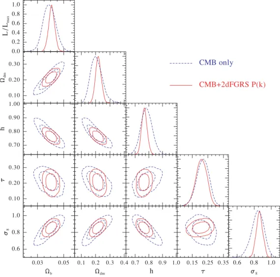 Figure 1. Marginalized posterior likelihoods for the cosmological parameters in the b5 model determined from CMB information only (dashed lines) and CMB plus 2dFGRS P(k) (solid lines)