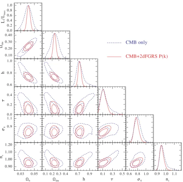 Figure 2. Marginalized posterior likelihoods for the cosmological parameters in the b6 model determined from CMB information only (dashed lines) and CMB plus 2dFGRS P(k) (solid lines).