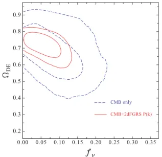 Figs 3 and 4 show the impact of including the 2dFGRS P(k) data on the f ν − ω dm and f ν −  DE constraints