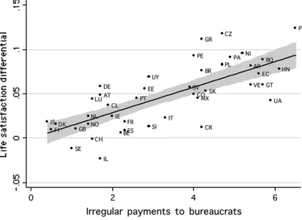Figure 2. Corruption and Rents in the Public Bureaucracy.