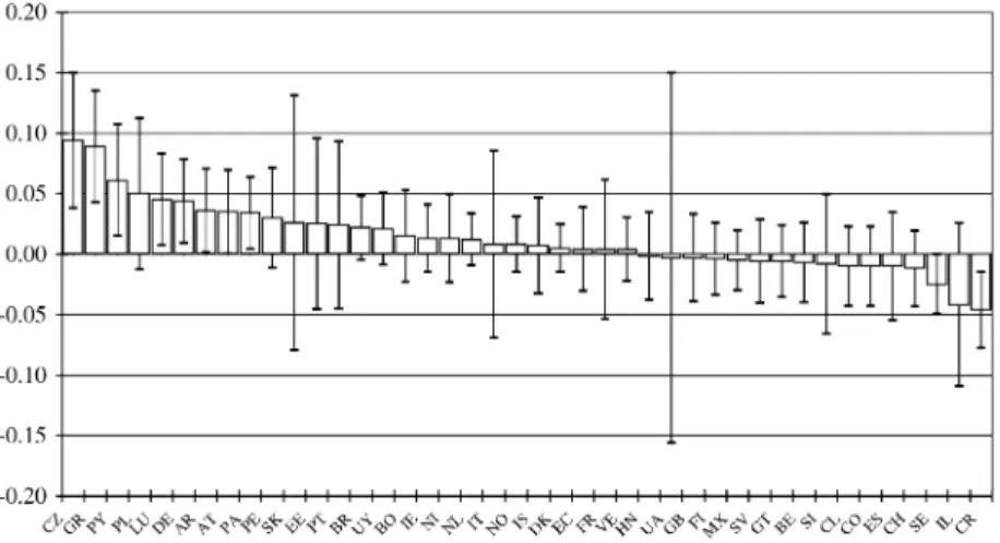 Figure 1 presents the estimated relative utility differentials for the individual countries