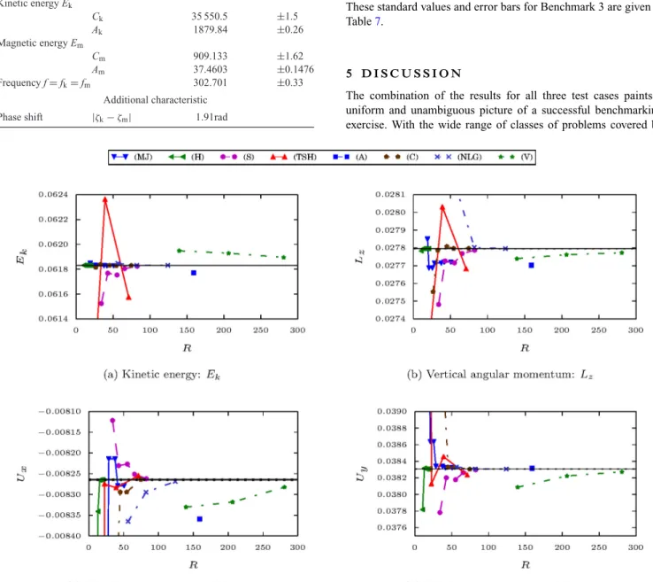 Table 4. Summary table and standard values obtained for Benchmark 2. The Ekman number E, the magnetic Rossby number Ro, the Roberts number q and the modified Rayleigh number Ra, as well as the governing equations for the velocity u, the magnetic field B an