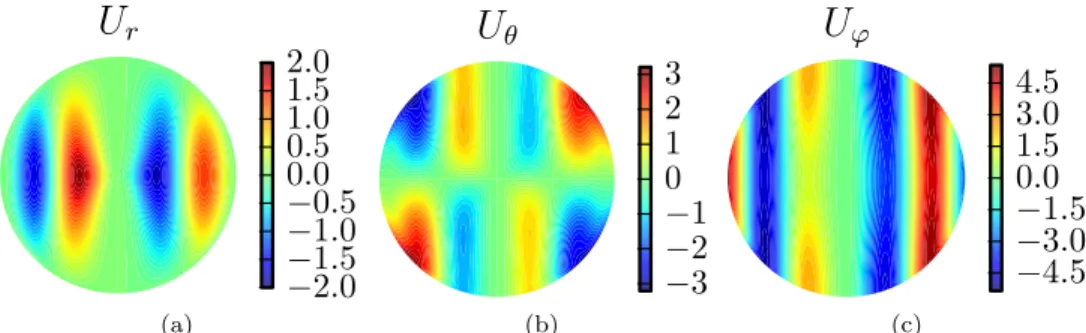 Figure 2. Meridional slices of the velocity field u for Benchmark 1: (a) radial component u r , (b) latitudinal component u θ and (c) azimuthal component u ϕ 