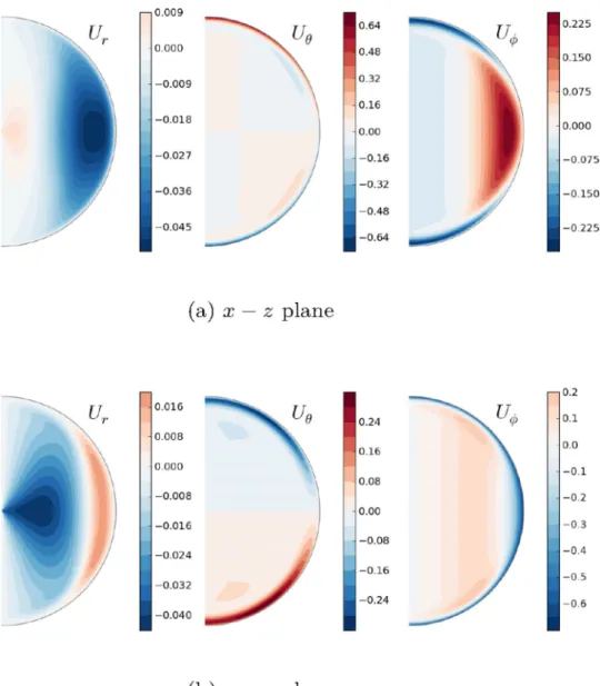 Figure 9. In the top row, velocity field in the x–z plane ( φ = 0) and in the bottom row, velocity field in the y–z plane ( φ = π/ 2) for Benchmark 3.