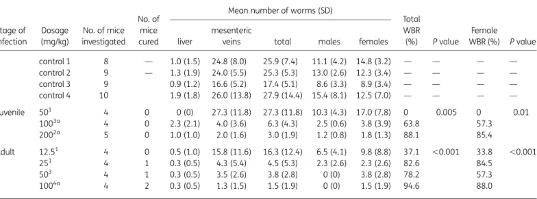 Table 1. Dose–response relationship of Ro 13-3978 in mice harbouring juvenile and adult S