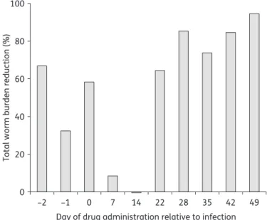 Figure 3. Hepatic shift observed in mice harbouring S. mansoni following 100 mg/kg Ro 13-3978