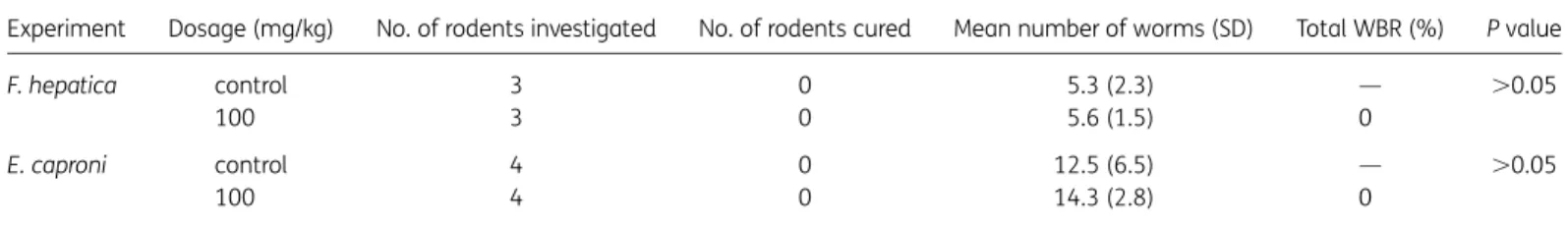 Table 3. Activity of Ro 13-3978 administered at 100 mg/kg against F. hepatica and E. caproni