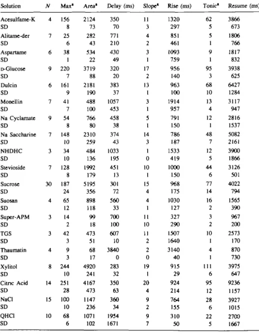 Table  n . The parameters measured on each summated recordings. They are defined as follows: N is defined as the total number of stimulations with a given taste stimulus; Max, the maximum amplitude of the response; Area, the surface area under the response