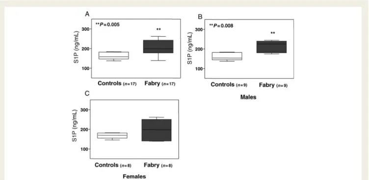Figure 2 (A) Plasma sphingosine-1 phosphate levels of n ¼ 17 healthy subjects vs. n ¼ 17 patients with Fabry disease (P ¼ 0.005)