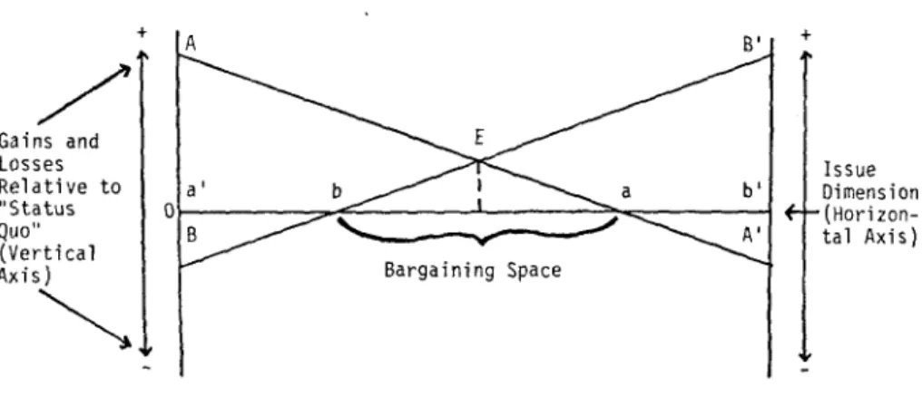 Figure 6. A Simple Bargaining Model