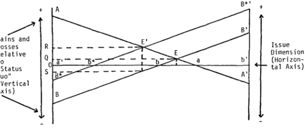 Figure 10. The Effects of Threats and Promises 161 Gains and Losses Relative to "Status Quo" (Vertical Axis) Issue Dimension(Horizon-t a l Axis)