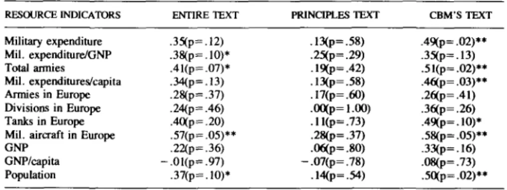 Table 3 Correlations (and significance levels) between text authorship and indicators of national resources