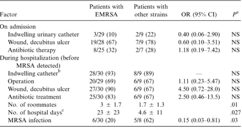 Table 1. Univariate analysis of potential factors for dissemination of methicillin- methicillin-resistant Staphylococcus aureus (MRSA) in patients harboring epidemic strain (EMRSA) vs