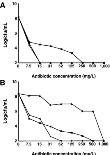 Figure 4. Population analysis profile of 1 isolate of epidemic clone (A) of methicillin-resistant Staphylococcus aureus and of control strain P8 (B)