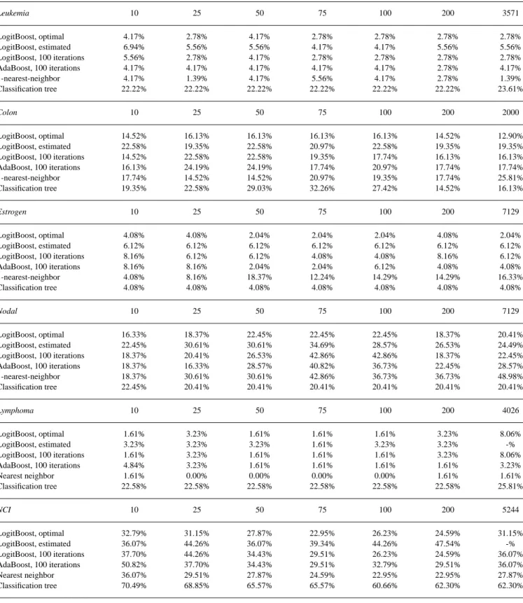 Table 1. Test set error rates based on leave one out cross validation for leukemia, colon, estrogen, nodal, lymphoma and NCI data with gene subsets from feature selection ranging between 10 to all genes for several classifiers