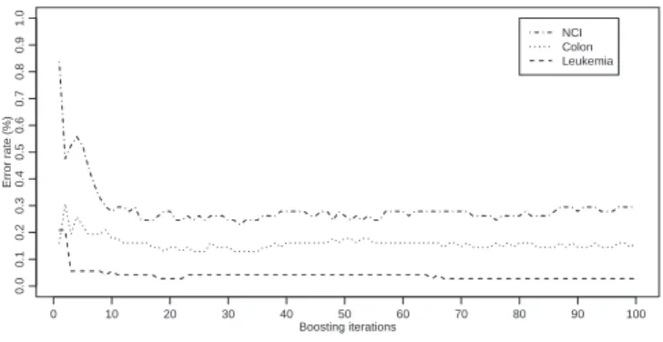 Figure 2 shows the ROC curves for LogitBoost after 100 iterations, AdaBoost after 100 iterations and classification trees applied to the colon data with p = 2000 predictor variables