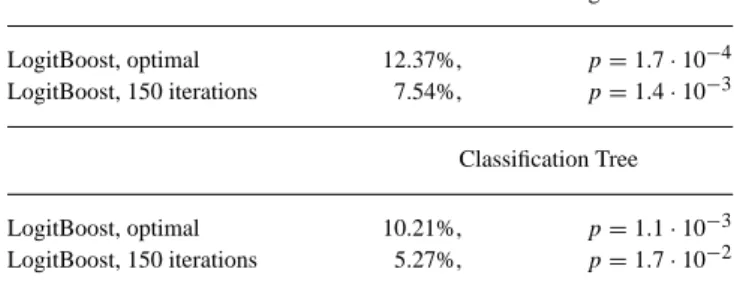 Table 2. Percentual improvement and p-values of LogitBoost (stopped optimally and after a fixed number of 150 iterations) against the generic 1-nearest-neighbor method and classification trees in 20 independent realizations from our simulation model