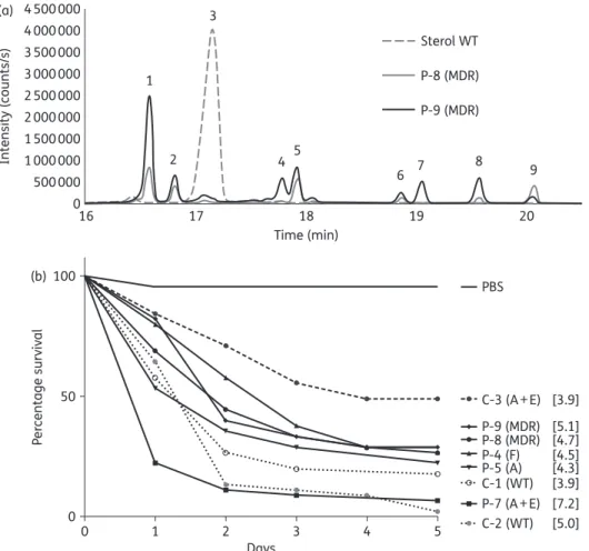 Figure 1. Strain characteristics. (a) GC-MS chromatograms for sterol in WT, P– 8 and P– 9 isolates following growth in yeast extract peptone dextrose (YEPD) medium