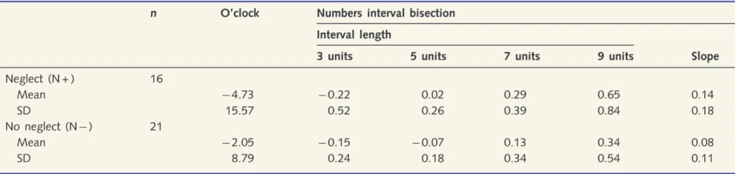Table 3 Study 2: mean scores (with SD) of patients with right brain damage with and without left spatial neglect in the O’Clock and number interval bisection tasks