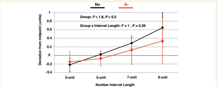 Figure 2 Study 2. Performance of patients with right brain damage with (N + ) and without (N ) left spatial neglect in the number interval bisections tasks (mean deviations of the two groups from the interval midpoint with standard deviation; see also lege