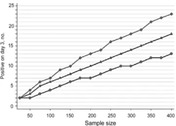 Figure 3. Relationship between sample size and the upper limit of the number of patients with a positive parasite count on day 3 for which the null hypothesis of a true positivity rate of 2% (circles), 3% (triangles), or 4% (squares) cannot be rejected, ba