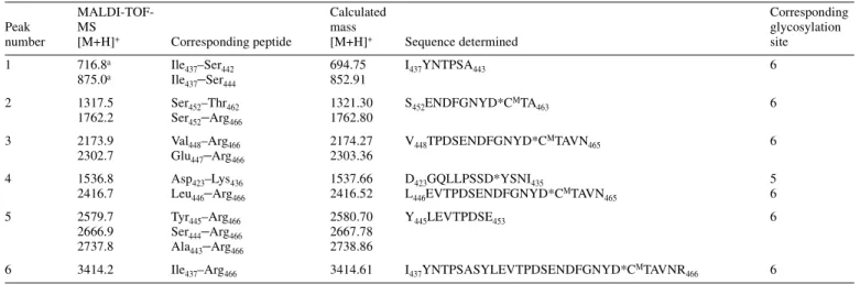 Table I. Characterization and assignment of tryptic, deglycosylated PSA peptides after separation by RP-HPLC