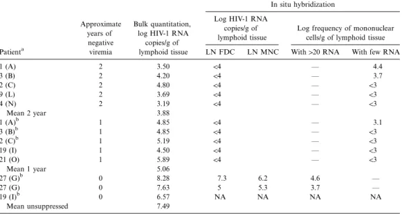 Table 2. Comparison of year 1 and year 2 human immunodeficiency virus type 1 (HIV-1) RNA concentrations between bulk reverse transcription–polymerase chain reaction and in situ hybridization with quantitative image analysis