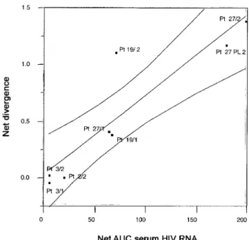 Figure 3. Regression analysis of area under curve (AUC) net and net divergence between clonal human immunodeficiency virus (HIV) env  se-rum sequences obtained from baseline sese-rum RNA and lymph node or plasma (PL) sequences at years 1 or 2 from 4 patien
