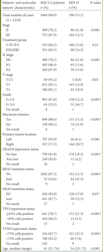 Table 1. Association between MSI status, patients’ characteristics, and tumours ’ molecular characteristics
