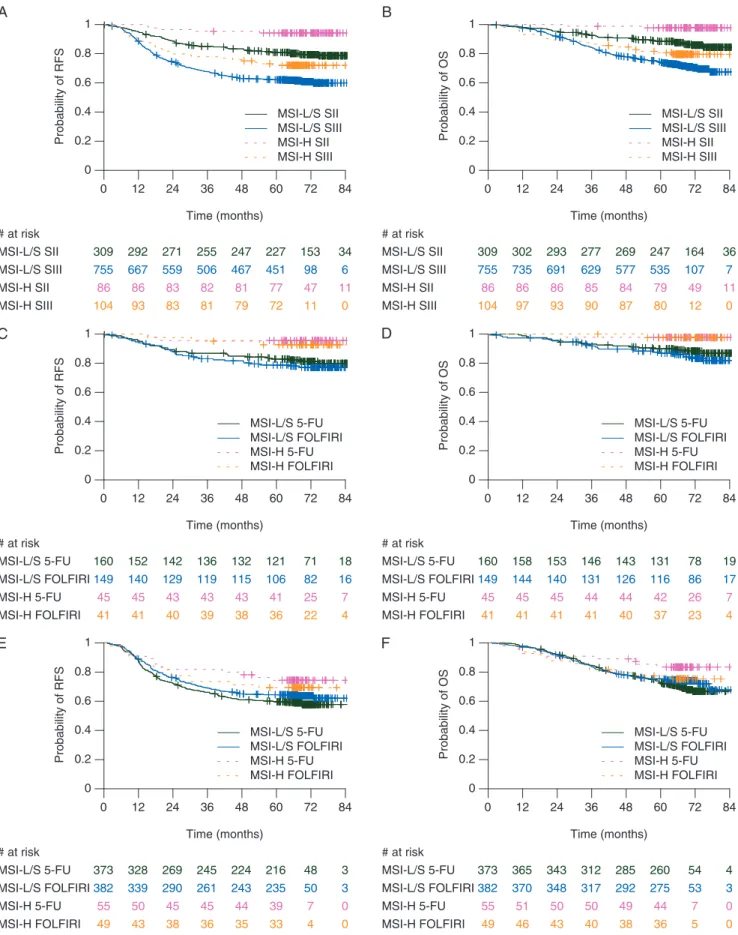 Figure 1. Kaplan–Meier plots showing outcome according to tumor stage, treatment, and microsatellite status