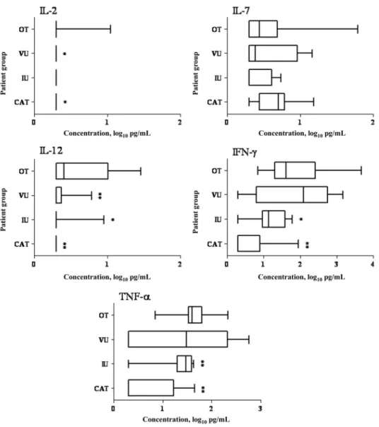 Figure 2. Type 1 cytokine levels in aqueous humor samples obtained from 22 patients with cataract (CAT), 13 patients with intermediate uveitis (IU), 14 patients with viral uveitis (VU), and 27 patients with ocular toxoplasmosis (OT)