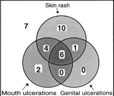 Figure 1.  Pattern of association between skin rash and mouth and genital ulcerations