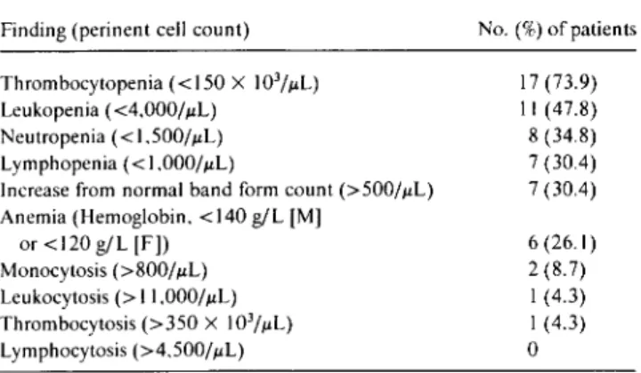 Table 4.  Findings related to initial complete blood cell count for 23 patients with symptomatic primary HIV-1 infection.
