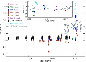Figure 2. Historic light curve from CRTS (black crosses) and Pan- STARRS1 (filled circles) spanning eight years of observations