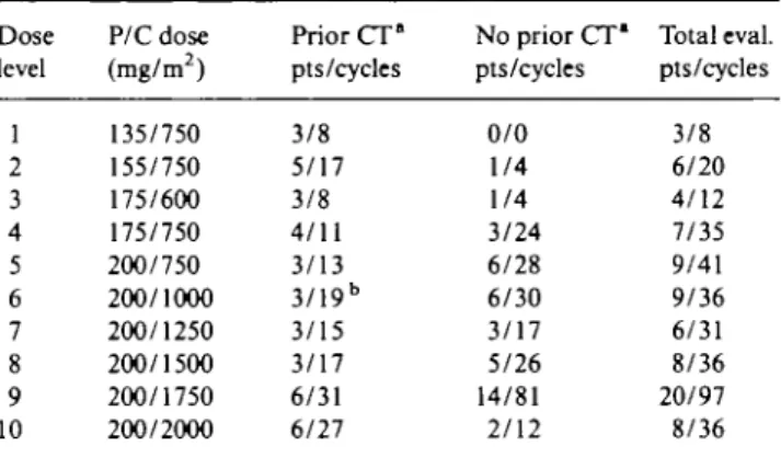 Table 2 Dose escalation.