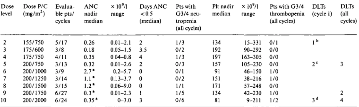 Table 3 Hematologic toxicity in patients pretreated with chemotherapy for advanced disease