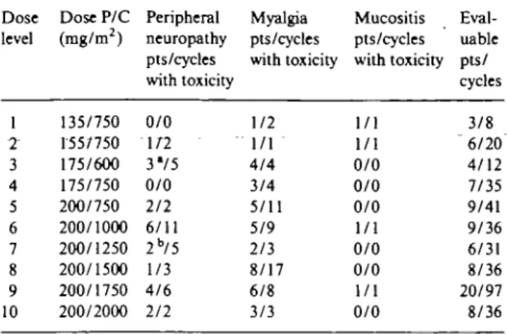 Table 5. Grade 2 or greater non-hematologic toxicities.