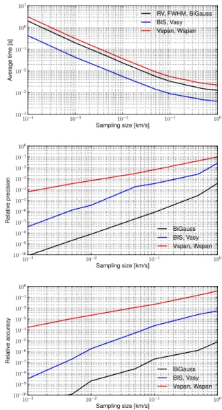 Fig. C1 displays the mean time to compute the various diag- diag-noses as a function of the sampling size