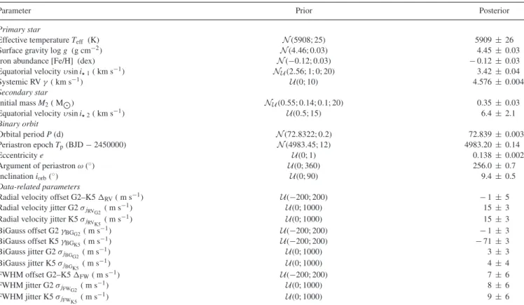 Table D1. Free parameters of the HD 16702 analysis with their prior and posterior distributions