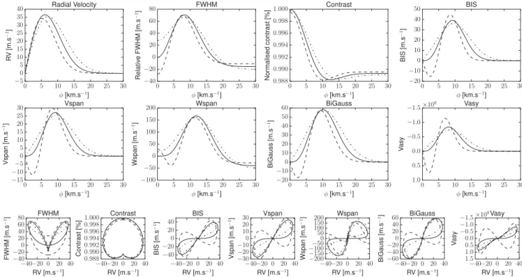 Figure 1. Top and middle plots: measured RV, FWHM, contrast, BIS, V span , W span , BiGauss and V asy (from left to right and top to bottom) as a function of the RV offset between the target and the contaminating stars (φ, see the text), for a flux ratio i
