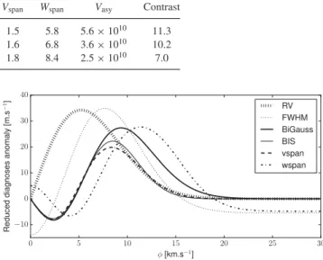 Table 1. Photon noise uncertainty on the spectroscopic diagnoses, relative to the one of the RV, expressed in km s − 1 