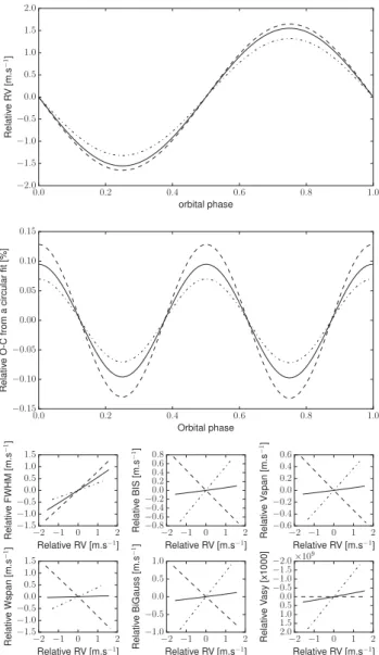 Figure 3. Simulation of a planet orbiting a companion star (see the text).